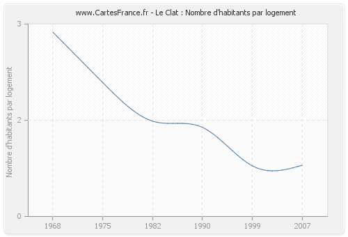 Le Clat : Nombre d'habitants par logement